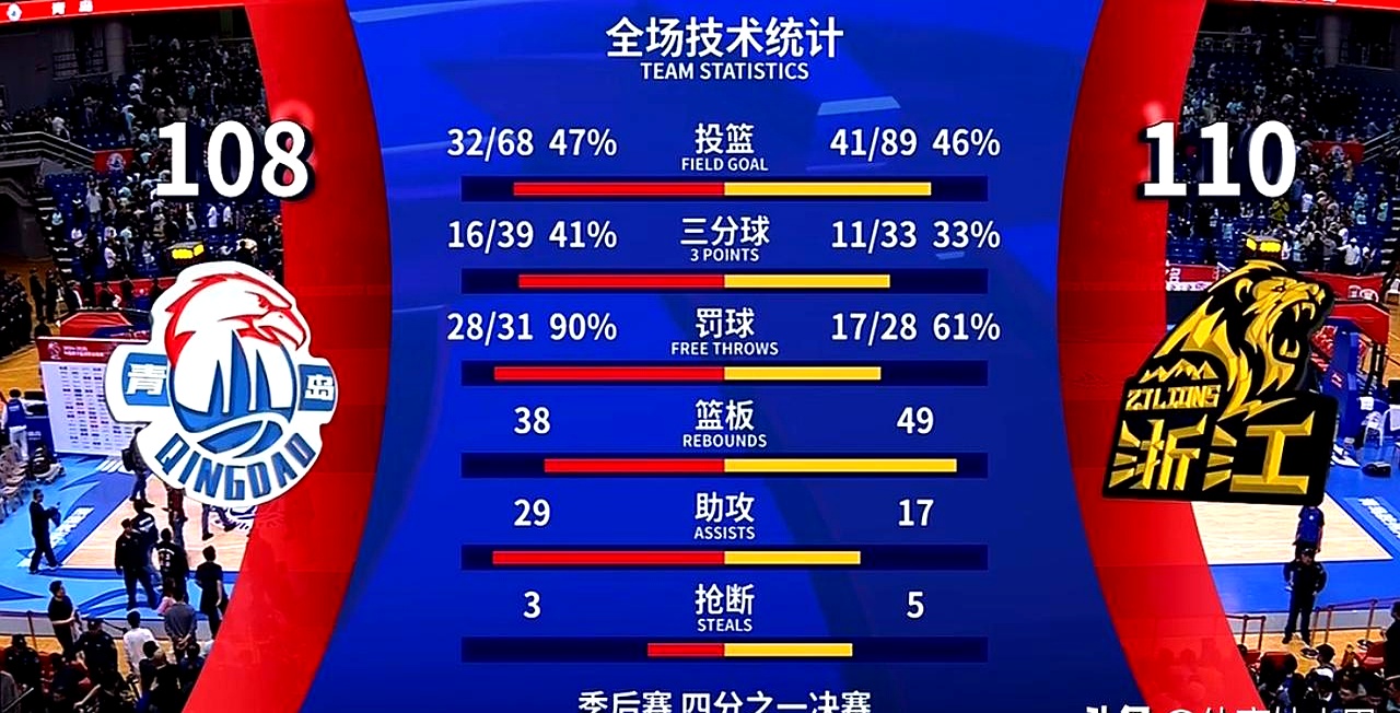 开云平台-关于广厦队主场失利，积分榜位置受影响的信息